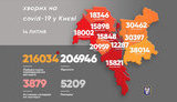 Kyiv records 165 new COVID-19 cases
