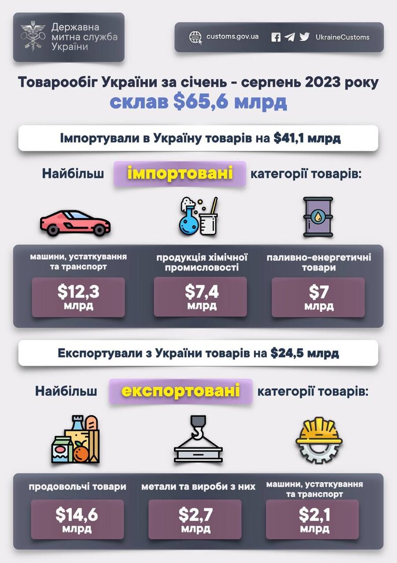 Імпорт товарів в Україну перевищив експорт з початку року на $17 мільярдів, – Митна служба 01