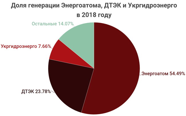 Судный день энергетики. Зачем правительство Гройсмана запускает не рынок электроэнергии 03
