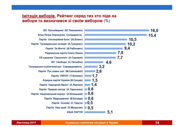 Сьогодні президентом залишився б Порошенко, а в Раду проходять пять партій, дві з яких - нові, - опитування 05