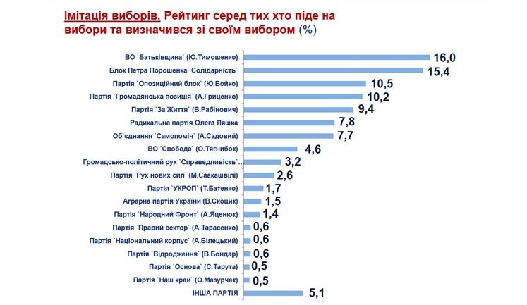 Сьогодні президентом залишився б Порошенко, а в Раду проходять п'ять партій, дві з яких - нові, - опитування