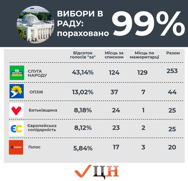 Хто проходить у Раду за списками партій за прізвищами 01