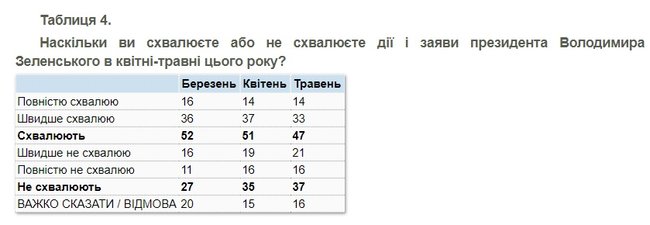 Действия и заявления Зеленского одобряют менее половины украинцев, - опрос КМИС 02