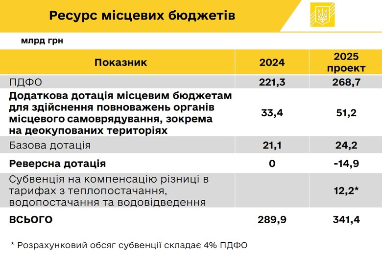 законопроєкт "Про державний бюджет України на 2025 рік".
