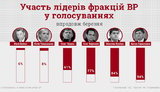 Бойко и Тимошенко пропустили 90% голосований Рады в марте, - КИУ. ИНФОГРАФИКА