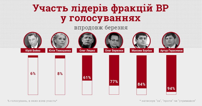 Бойко і Тимошенко пропустили 90% голосувань Ради в березні, - КВУ 01