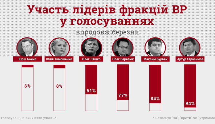 Бойко і Тимошенко пропустили 90% голосувань Ради в березні, - КВУ. ІНФОГРАФІКА