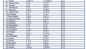 Топ-30 стран мира по росту экономики в 2006-2024гг. Украина – на 110-м месте.