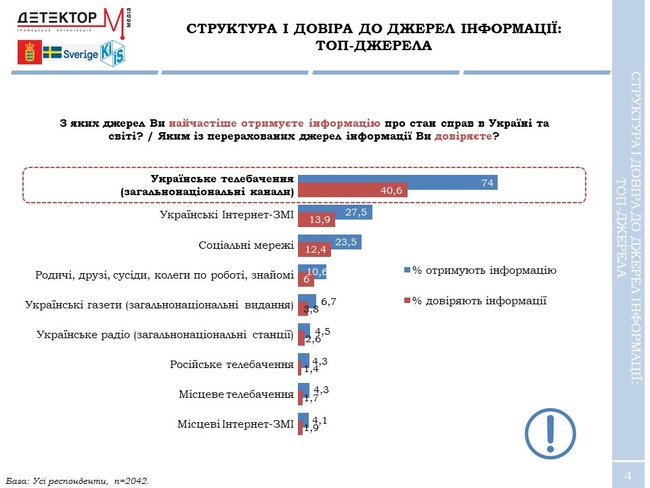 74% українців дізнаються новини з телевізора, - опитування 01