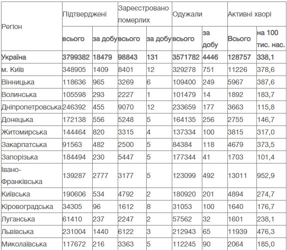 В Украине резкий скачок новых случаев COVID-19: почти 18,5 тысяч больных в сутки, из них 11% - дети 01