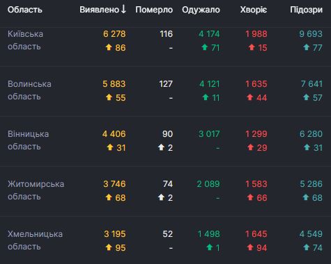 В Украине за сутки 2 174 новых случая COVID-19. Всего с начала эпидемии заболели 138 068 человек 03