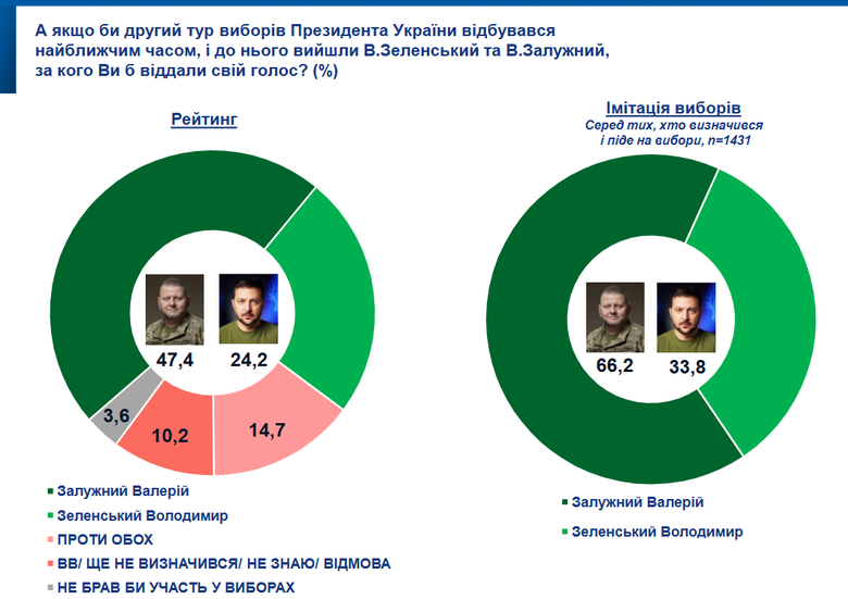 Кому Зеленський програв би у другому турі виборів?