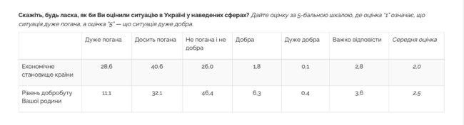 Економічну ситуацію в Україні вважають поганою майже 70% громадян, - опитування 01