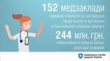 Перші 152 медустанови "первинки" отримали 244 млн грн виплат у рамках медреформи за принципом "гроші йдуть за пацієнтом", - глава Нацслужби здоров