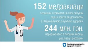 Первые 152 медучреждения "первички" получили 244 млн грн выплат в рамках медреформы по принципу "деньги идут за пациентом", - глава Нацслужбы здоровья Петренко