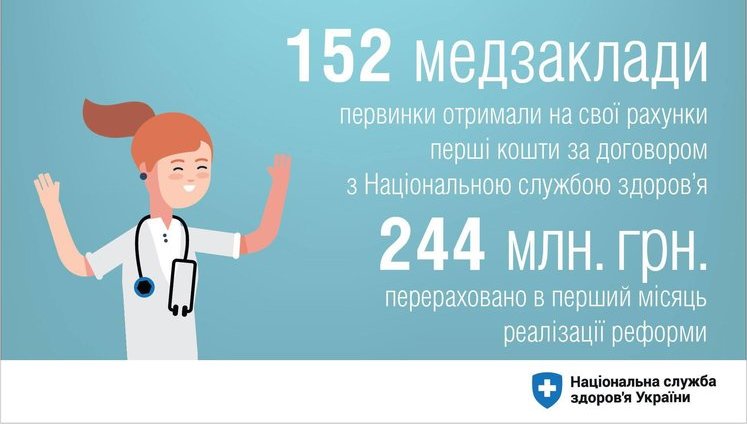 Первые 152 медучреждения "первички" получили 244 млн грн выплат в рамках медреформы по принципу "деньги идут за пациентом", - глава Нацслужбы здоровья Петренко