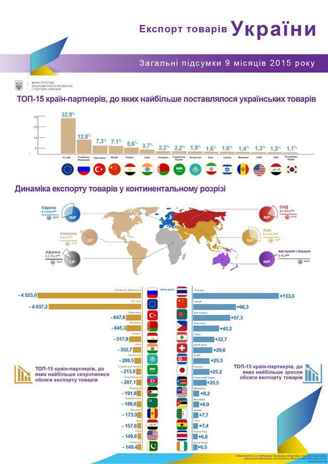 экспорт украины