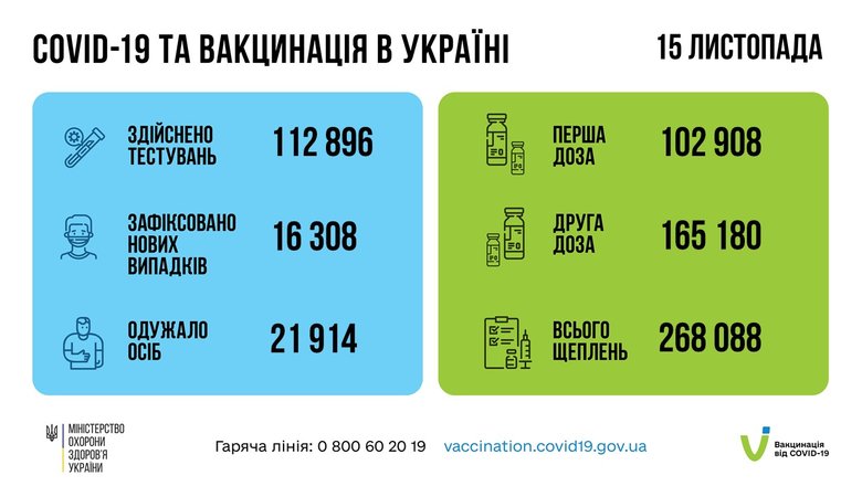 838 померлих від COVID-19 за добу: новий трагічний рекорд в Україні 13