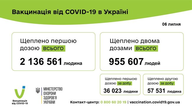 За добу в Україні вакцинували проти коронавірусу 93 554 особи, загалом - 2 136 563, - МОЗ 02