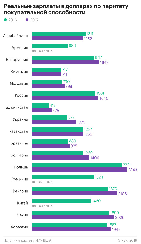 Беларусь обогнала Украину по уровню реальной зарплаты 01
