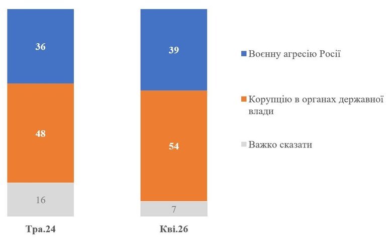 Що українці вважають найбільшою загрозою для країни?