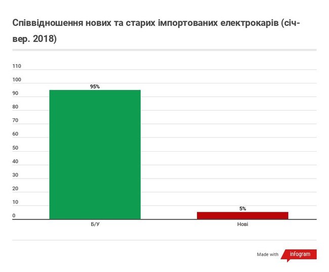 Як скасування ПДВ вплинуло на імпорт електромобілів в Україну 04