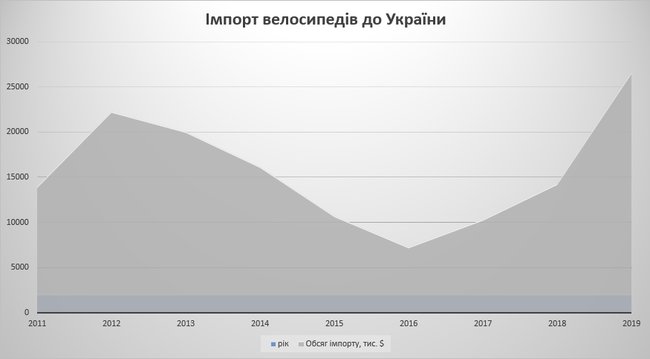 Чому в Україні виріс попит на велосипеди 02 Чому в Україні виріс попит на велосипеди 02