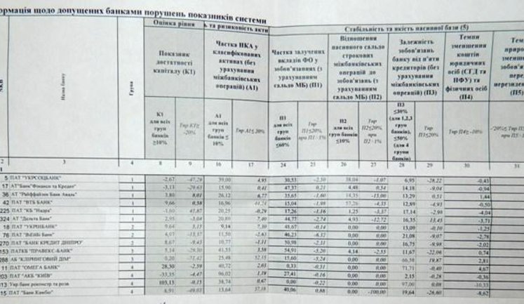 "Секретный список регулятора": наихудшие банки по версии НБУ. ДОКУМЕНТ