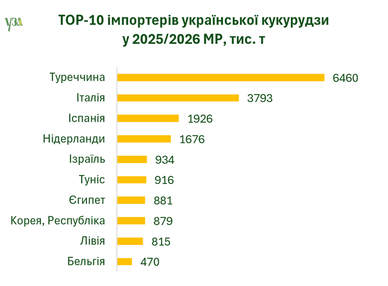 ТОП-10 імпортерів українських зернових і олійних минулого сезону