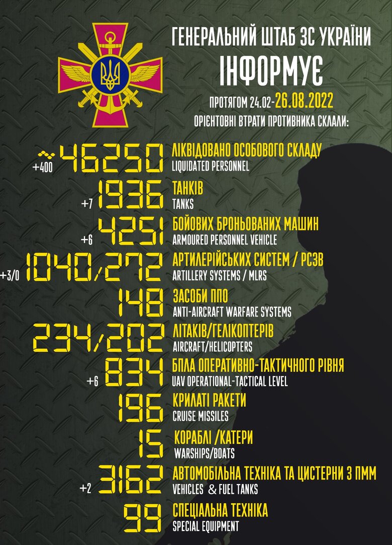 Общие боевые потери РФ с начала войны - около 46 250 человек, 234 самолета, 202 вертолета, 1 936 танков и 4 251 бронированная машина 01
