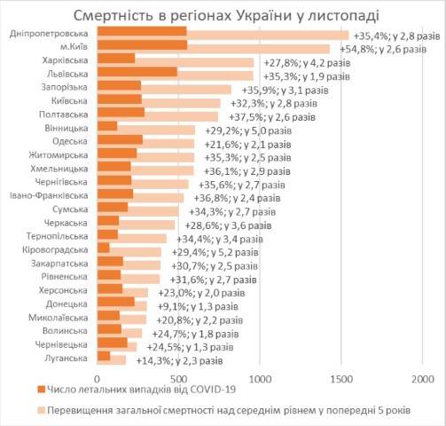 В Украине наблюдается рост смертности от COVID-19: летальность достигла 2.8% и продолжает увеличиваться, - Нацакадемия наук 05