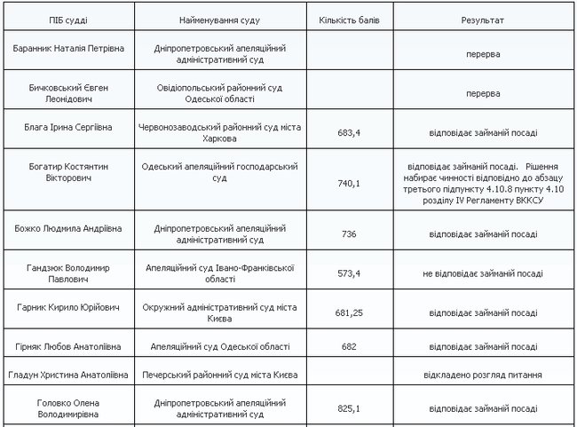 ВККСУ признала соответствующими занимаемой должности 29 судей 01