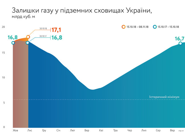 Украина накопила рекордный запас газа за последние 4 года, - Нафтогаз 01