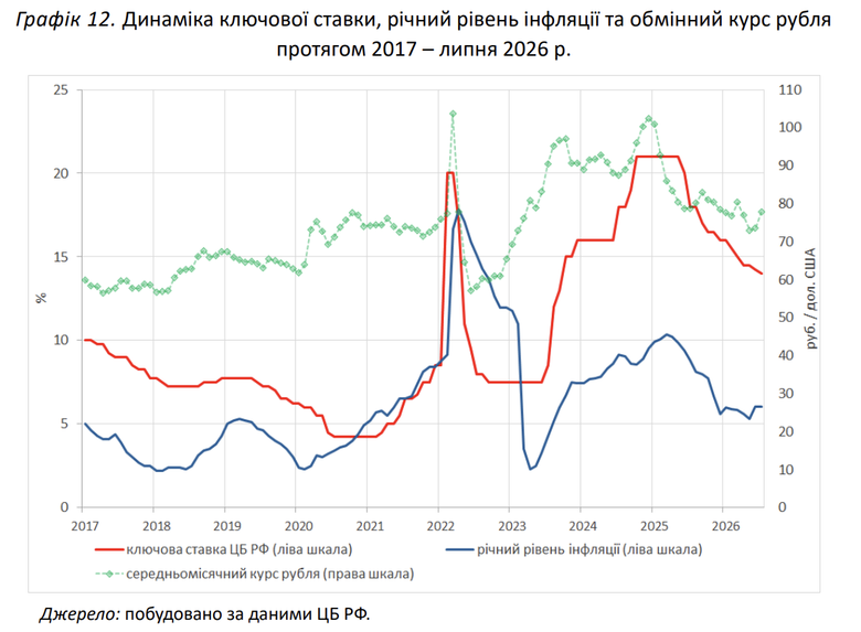 Динаміка ключової ставки, річний рівень інфляції та обмінний курс рубля