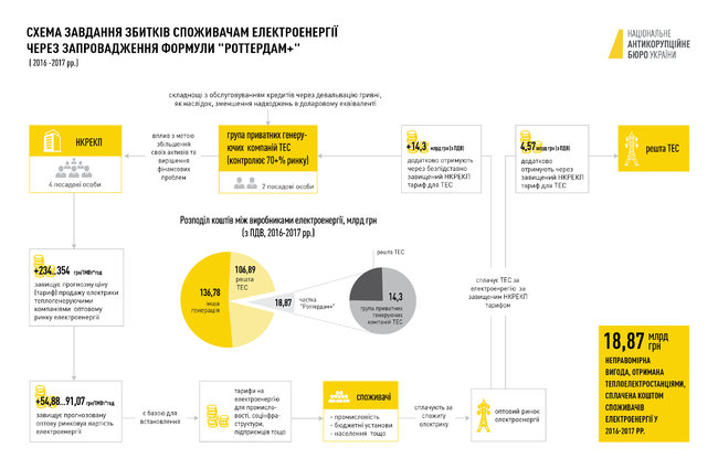 НАБУ оголосило підозри у справі Роттердам+ шістьом особам, зокрема ексглаві НКРЕКП Вовку 01