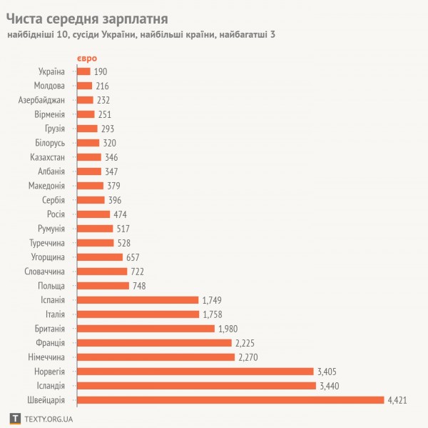 В Украине самые низкие зарплаты в Европе, – исследование. ИНФОГРАФИКА 01