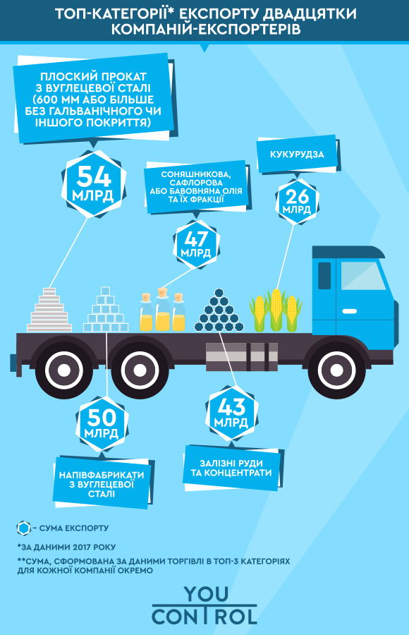 20 украинских компаний формируют треть экспорта Украины 03