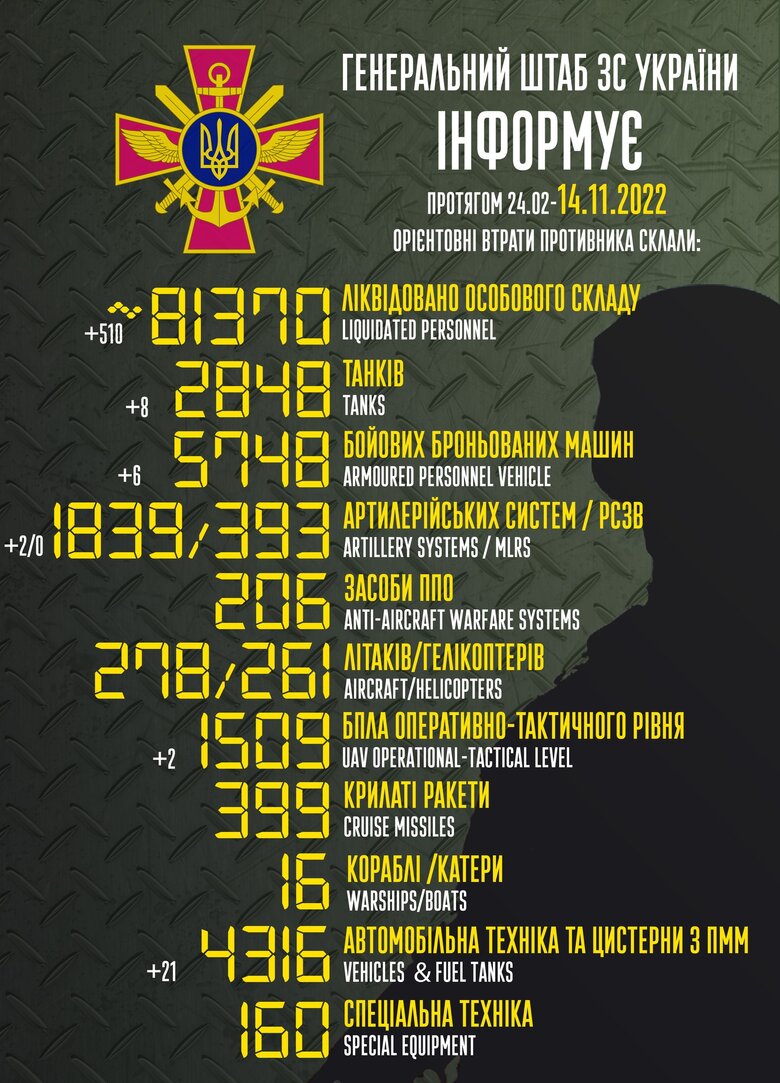 Total combat losses of Russian Federation since beginning of war - about 81,370 people (+510 per day), 2,848 tanks, 1,839 artillery systems, 5,748 armored vehicles 01 Total combat losses of Russian Federation since beginning of war - about 81,370 people (+510 per day), 2,848 tanks, 1,839 artillery systems, 5,748 armored vehicles 01