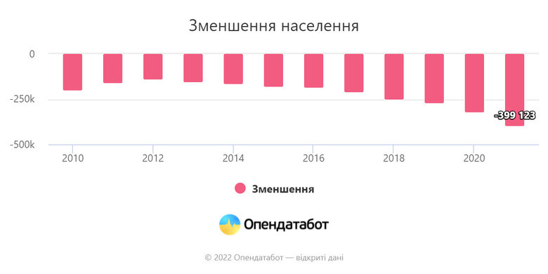 Темпи вимирання населення України стали максимальними за десятиліття, – Держстат 01