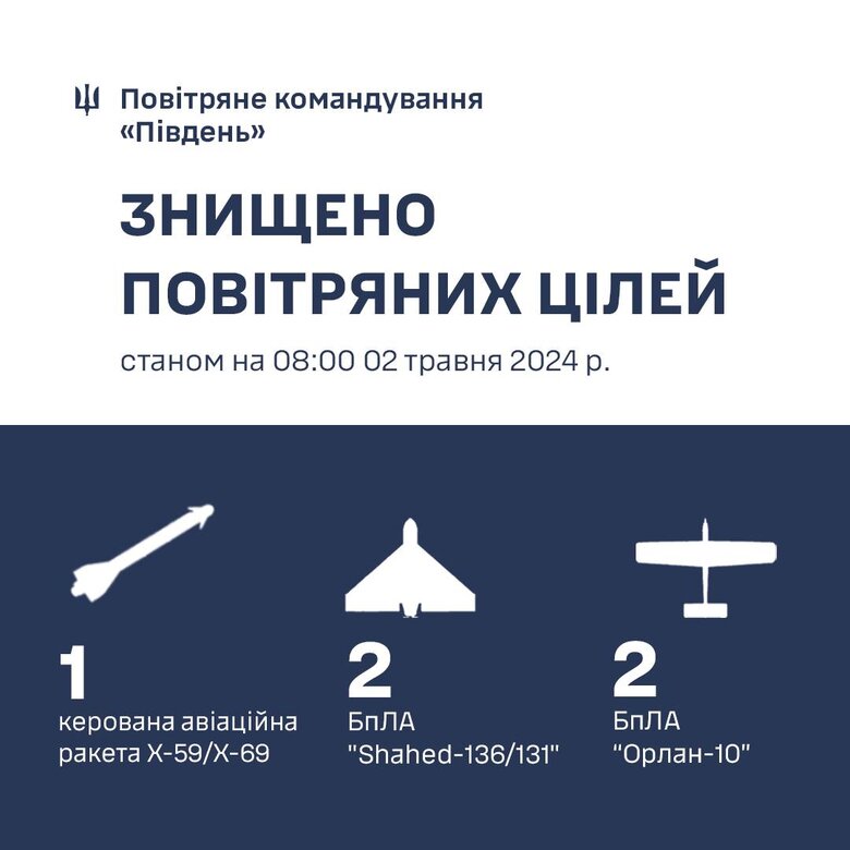 Знищення ворожих повітряних цілей на півдні України