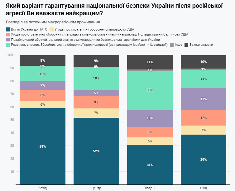 49% українців вважають вступ в НАТО найкращою гарантією нацбезпеки, - опитування Демініціатив і Центру Разумкова 01