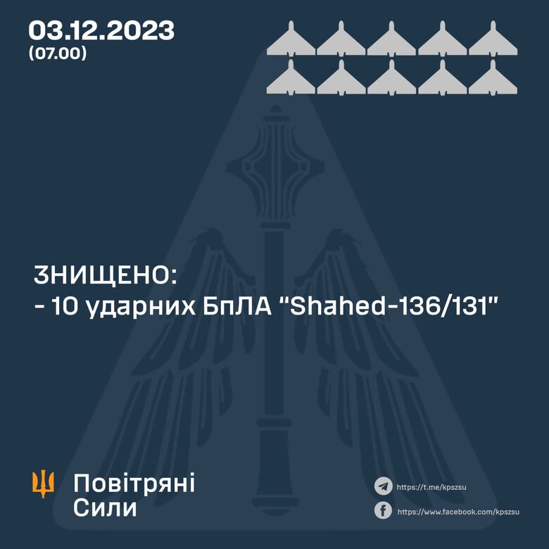 Рашисти атакували Україну 12 шахедами, ППО знищила 10, - Повітряні Сили 01