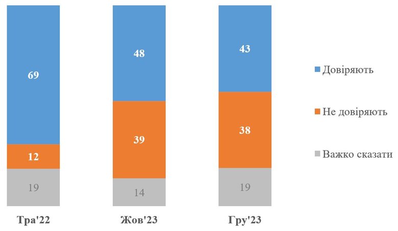 Ukrainians’ confidence in TV-marathone is falling: in December, figure dropped to 43% - KIIS poll 01