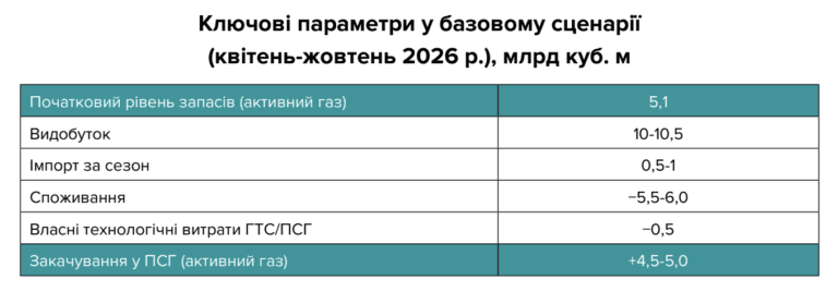 Підготовка до зими: Які сценарії накопичення газу має Україна?
