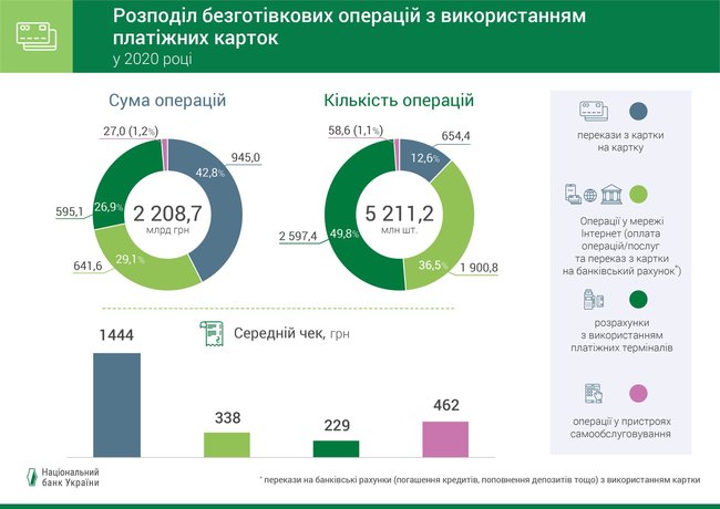 Количество безналичных операций с платежными картами выросло на 25%, – НБУ 02