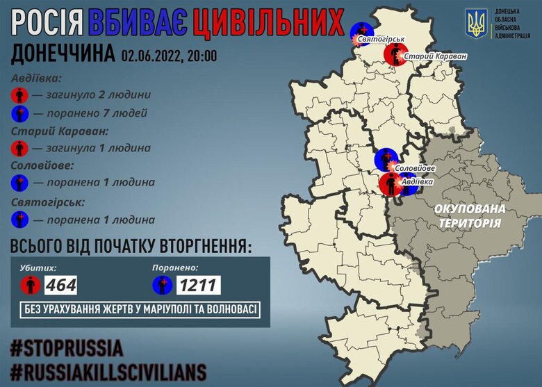 За добу 2 червня на Донеччині загинуло 3 цивільні особи, поранення отримали 9 осіб, - ОВА 01