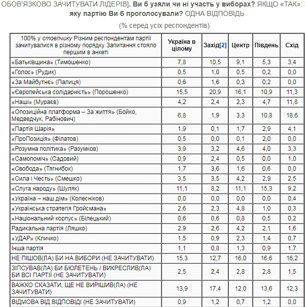 Рейтинг партий: ЕС - 22,9%, СН - 16,4%, Батькивщина - 11,5%, ОПЗЖ - 10,1%, Наши - 6,2%, Розумна політика - 5,8%, Сила и Честь - 5,1%, - опрос КМИС 02