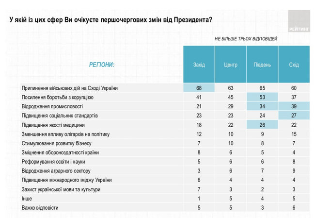 64% украинцев ожидают от Зеленского прекращения войны на Донбассе, 45% - усиления борьбы с коррупцией, - опрос Рейтинга 03