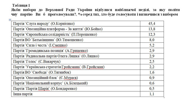 Слуга народа - 45,4%, ОПЗЖ - 13,8%, ЕС - 12,3%, Батькивщина - 8%, Голос - 2,5%, - Центр Разумкова 01