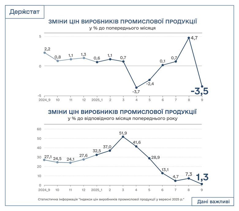 Ціни в промисловості різко знизилися після зростання в серпні, – Держстат